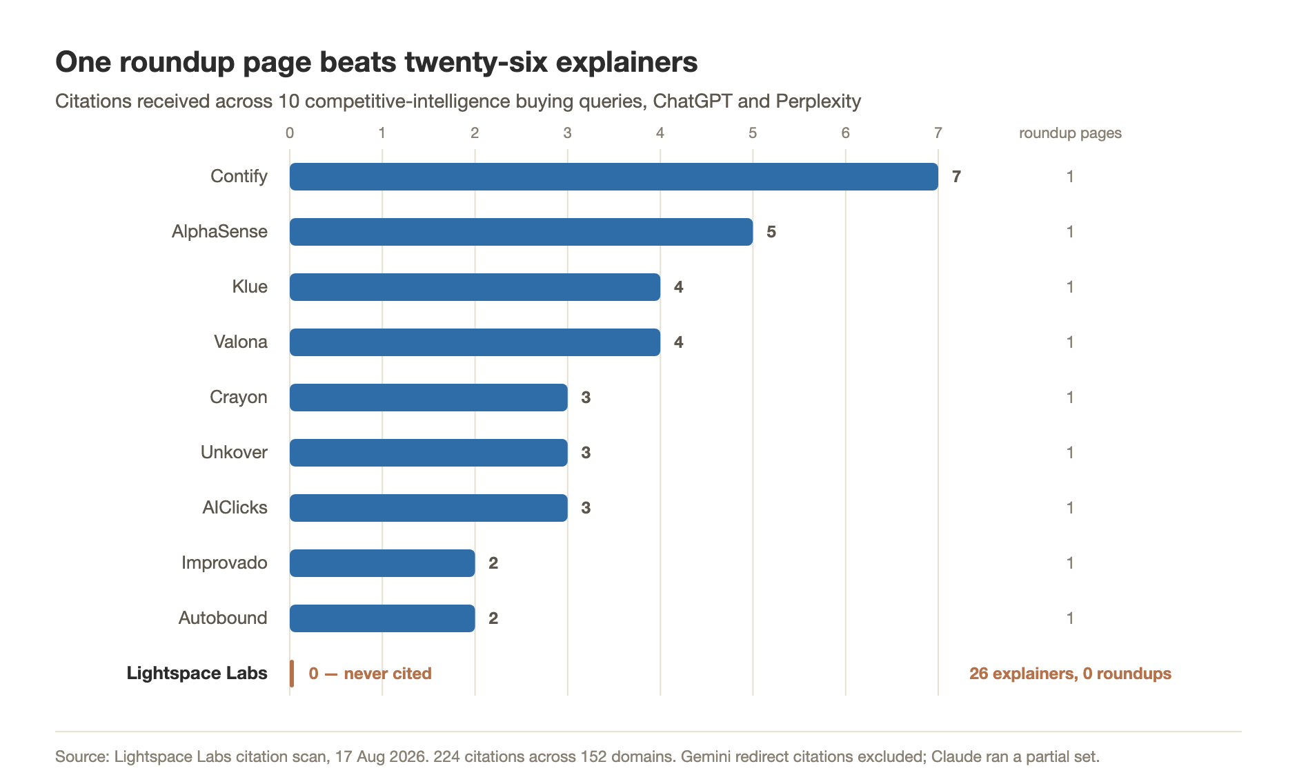 Horizontal bar chart. Nine competitive intelligence vendors that each publish one roundup page received between two and seven citations across ten buying queries. Lightspace Labs, which publishes twenty-six explainer posts and no roundup, received zero.